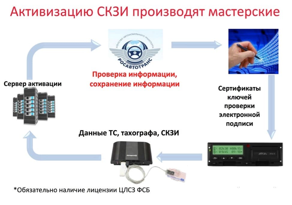 активация СКЗИ